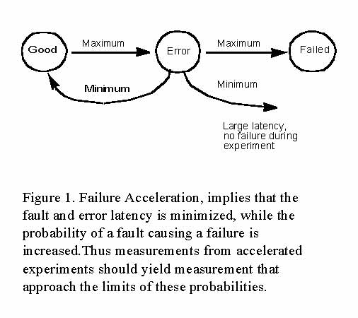 failure-acceleration